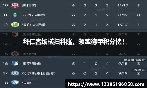 拜仁客场横扫科隆，领跑德甲积分榜！