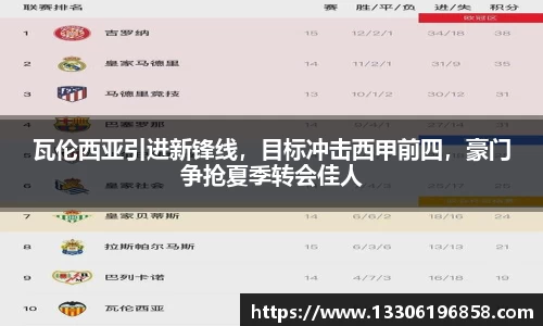 瓦伦西亚引进新锋线，目标冲击西甲前四，豪门争抢夏季转会佳人